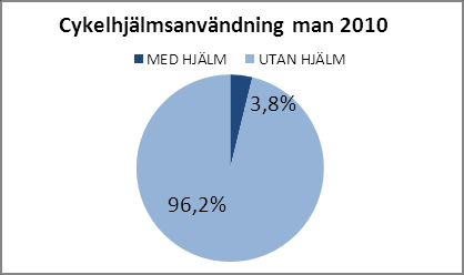 Figur 8 visar timvis antalet cyklister på Kvarnholmens broar 2010. Under det studerade tidsintervallet 2010 kan en kontinuerlig ökning av antalet cyklister ses från förmiddag till eftermiddag.