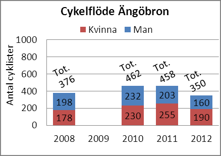 Figur 22 a, b, c & d visar cykelflödesfördelningen mellan män och kvinnor på respektive bro.