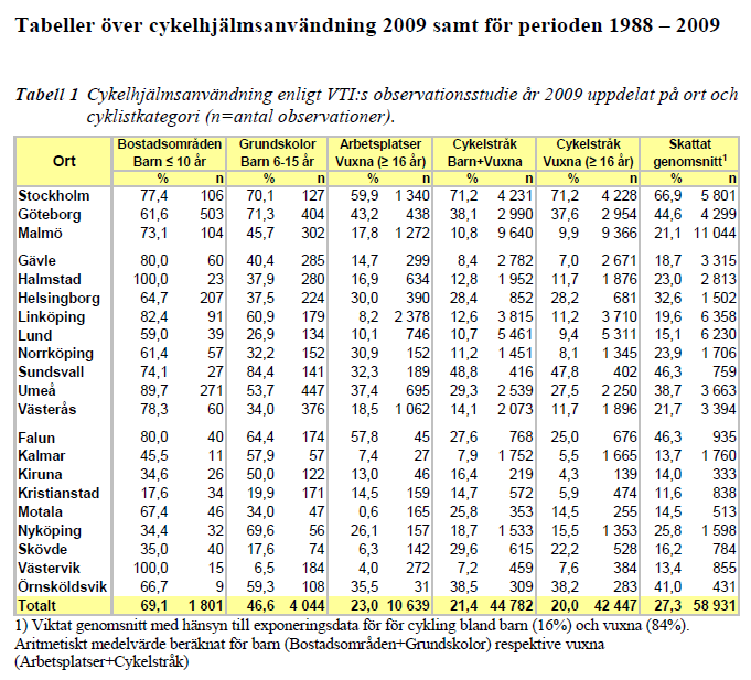 Bilaga VTI Källa: VTI (2010)