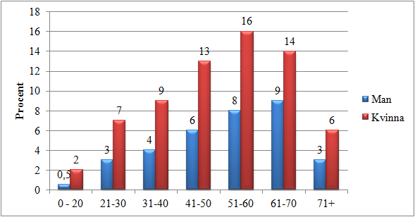 Bilaga 1 Friskvården i Värmland 2015 Under 2015 har 2465 (2274 under 2014) hälsosamtal genomförts på