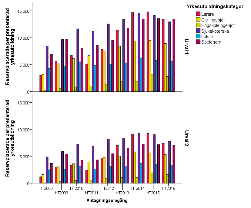 Figur 31. Antal reservplacerade till några utbildningar som leder till yrkesexamina i första och andra urvalet ht 2008 ht 2016. En individ kan finnas med en gång per stapel och antagningsomgång.