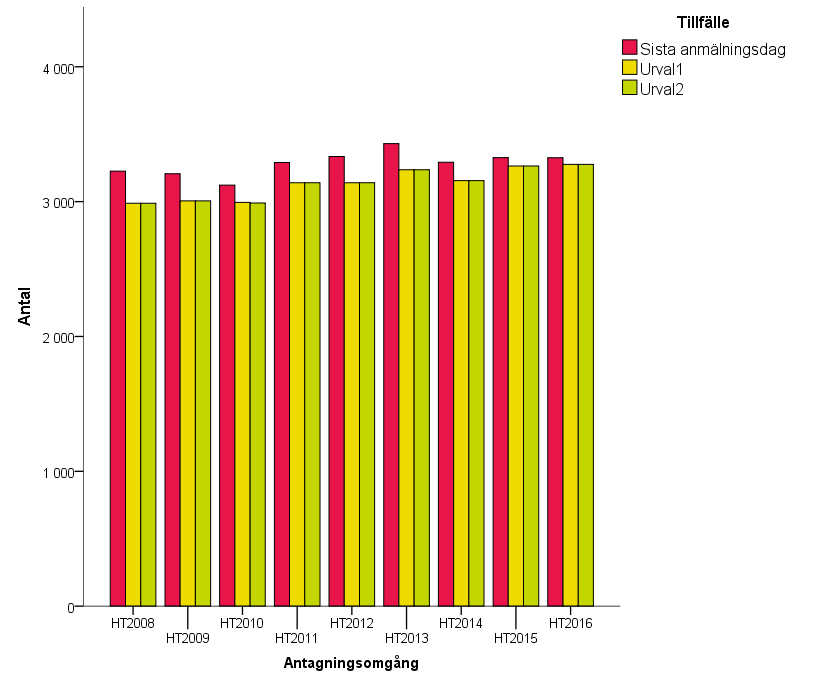 Antalet sökande har under perioden ökat i en större omfattning än antalet utbildningar där urval skett.