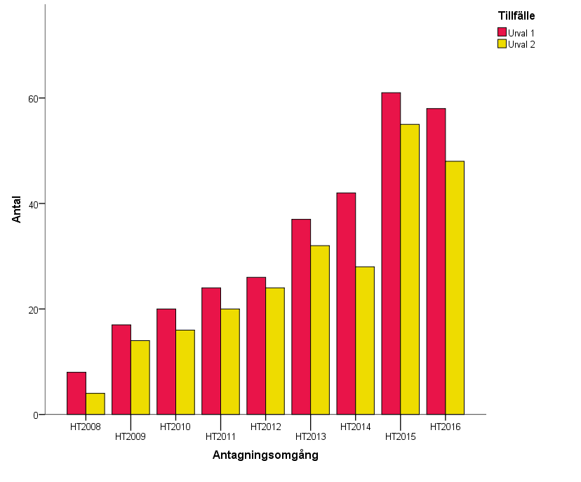 Figur 38. Antal högskoleingenjörsprogram med konkurrens i första och andra urvalet ht 2008 ht 2016. Här ingår inte inställda utbildningar.