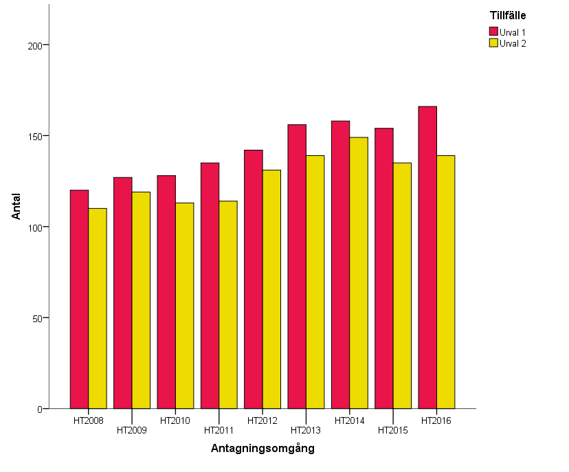 Figur 39. Antal sjuksköterskeprogram med konkurrens i första och andra urvalet ht 2008 ht 2016. Här ingår inte inställda utbildningar.