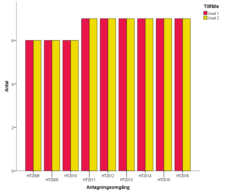 Figur 40. Antal läkarprogram med konkurrens i första och andra urvalet ht 2008 ht 2016. Här ingår inte inställda utbildningar.