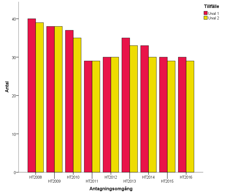 Figur 41. Antal socionomprogram med konkurrens i första och andra urvalet ht 2008 ht 2016. Här ingår inte inställda utbildningar.