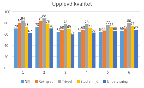 Sjölins Nacka Sjölins AcadeMedia Gymnasium 2016 2015 2016 2015 2016 2015 NKI 70 73 64 64 64 66 Rek.