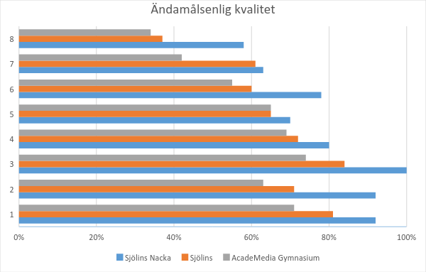 7.3.1. Sammanfattande analys Eleverna anger en stor nöjdhet och alla resultat utom ett höjs från föregående mätning.