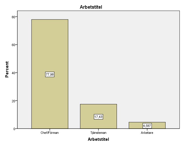 %) utbildning från en högskola. Endast tre stycken respondenter hade genomfört yrkesskola utbildning. Figur 4. Fråga 4.