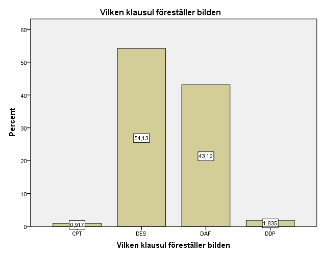 Figur 8. Fråga 8. Vilken klausul föreställer bilden I den åttonde frågan av enkäten var det en bild på leveransklausulen FOB, Free On Board.