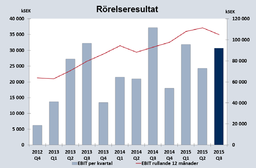 Omsättning Nettoomsättningen för de senaste tolv månaderna uppgick till 683 Mkr (559) motsvarande en ökning på 22 %.