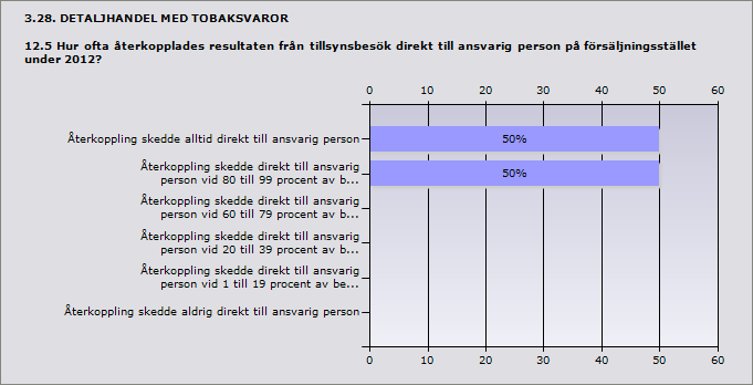 Procent Återkoppling skedde alltid direkt till ansvarig person 50% 3 Återkoppling skedde direkt till ansvarig person vid 80 till 99 procent av 50% 3 besöken Återkoppling skedde direkt till ansvarig