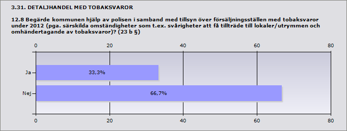 Procent Ja 33,3% 2 Nej 66,7% 4 3.32. DETALJHANDEL MED TOBAKSVAROR 12.8.1 Uppge antal tillfällen som kommunen begärt hjälp av polisen under 2012: 5 Falkenberg 1 Halmstad 4 3.33. DETALJHANDEL MED TOBAKSVAROR 13.