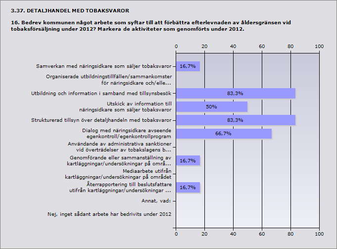 Procent Samverkan med näringsidkare som säljer tobaksvaror 16,7% 1 Organiserade utbildningstillfällen/sammankomster för näringsidkare 0% 0 och/eller dennes personal.