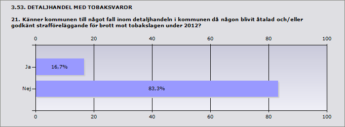 Procent Ja 0% 0 Nej 100% 6 Procent Ja 16,7% 1 Nej 83,3% 5 3.54. DETALJHANDEL MED TOBAKSVAROR 21.