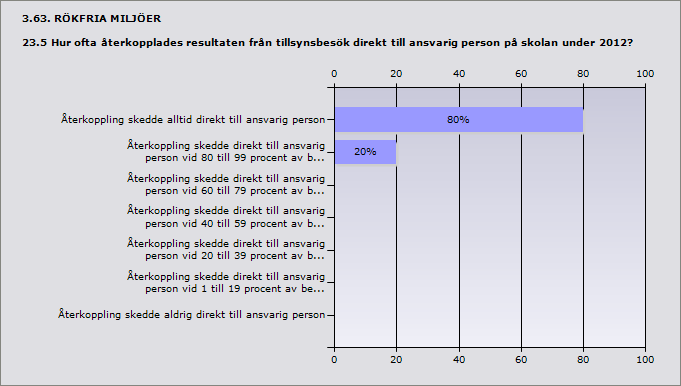 Procent Ja, tillsynsprotokoll användes alltid vid tillsynsbesök 60% 3 Nej, tillsynsprotokoll användes aldrig vid tillsynsbesök 40% 2 ande 5 Procent