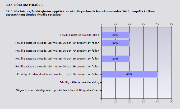 Procent Frivillig rättelse skedde alltid 20% 1 Frivillig rättelse skedde vid mellan 80 och 99 procent av fallen 20% 1 Frivillig rättelse skedde vid mellan 60 och 79 procent av fallen 0% 0 Frivillig