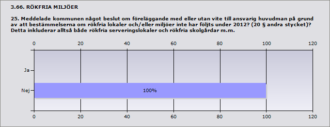 Procent Ja 0% 0 Nej 100% 6