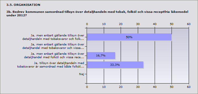 Procent Ja, men enbart gällande tillsyn över detaljhandeln med tobaksvaror och 50% 3 folköl. Ja, men enbart gällande tillsyn över detaljhandel med tobaksvaror och 0% 0 vissa receptfria läkemedel.