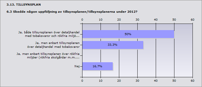 Procent Ja, både tillsynsplanen över detaljhandel med tobaksvaror och rökfria 50% 3 miljöer (rökfriaskolgårdar m.m.) Ja, men enbart tillsynsplanen över detaljhandel med tobaksvaror 16,7% 1 Ja, men enbart tillsynsplanen över rökfria miljöer (rökfria skolgårdar m.