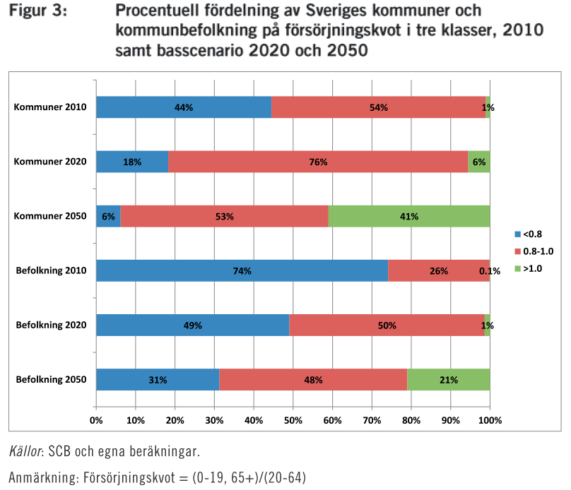 År 2050 kommer över 20 % av befolkningen bo i 119 kommuner med bekymmersam försörjningskvot de flesta av dom kommer att