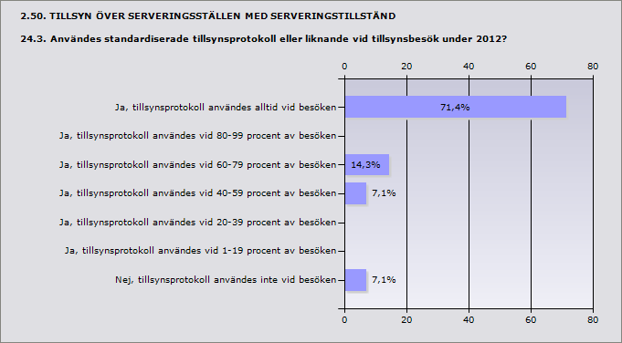 Ja, tillsynsprotokoll användes alltid vid besöken 71,4% 10 Ja, tillsynsprotokoll användes vid 80-99 procent av besöken 0% 0 Ja, tillsynsprotokoll användes vid 60-79 procent av besöken 14,3% 2 Ja,