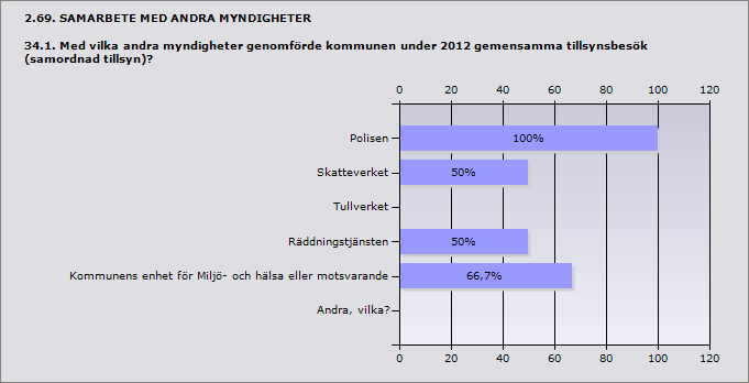 Ja 80% 12 Nej 20% 3 Polisen 100% 12 Skatteverket 50% 6 Tullverket 0% 0 Räddningstjänsten 50%