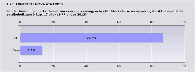 Ja 86,7% 13 Nej 13,3% 2 2.71. ADMINISTRATIVA ÅTGÄRDER 35.1. Hur många beslut om erinran, varning och/eller återkallelse av serveringstillstånd meddelade kommunen med stöd av alkohollagen under 2012?