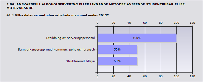 Ja, metoden Ansvarsfull alkoholservering 100% 2 Ja, metod med samma eller likartat innehåll som Ansvarsfull 0% 0 alkoholservering men under ett annat namn Nej, någon