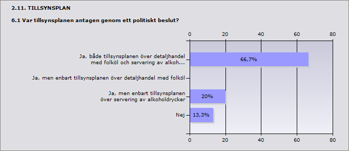 Ja, både tillsynsplanen över detaljhandel med folköl och servering 66,7% 10 av alkoholdrycker Ja, men enbart tillsynsplanen över detaljhandel med folköl 0% 0 Ja, men enbart tillsynsplanen över