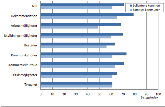 1.2 I jämförelse med andra kommuner I SCB:s medborgarundersökning 1, hösten 2014, om hur medborgaren bedömer sin kommun som plats att bo och leva i, ligger Sollentuna kommun totalt sett högre än