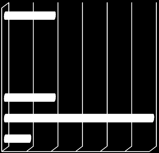 Vilken typ av utbildning har du? Som synes i diagrammet nedan har större delen av de klienter som svarat på enkäten gymnasieutbildning.