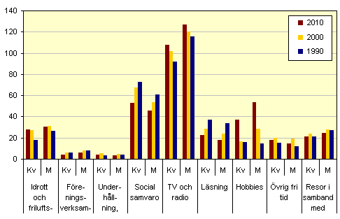 SOU 2014:6 Bilaga 16 12 s och kvinnors största fritidsaktivitet är TV och radio I SCB:s tidsanvändningsundersökningar delas fritidsaktiviteter upp i nio delaktiviteter (figur 13). Källa: SCB 2010e.