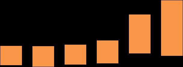 kr/inv Malung-Sälen, Jämförelse IFO-verksamheter över tid, kr/inv 6 000 5 000 4 000 3 000 2 000 1 000 0 2009 2010 2011 2012 2013 2014 Barn o unga 996 1 045 1 017 1 183 2 002 2