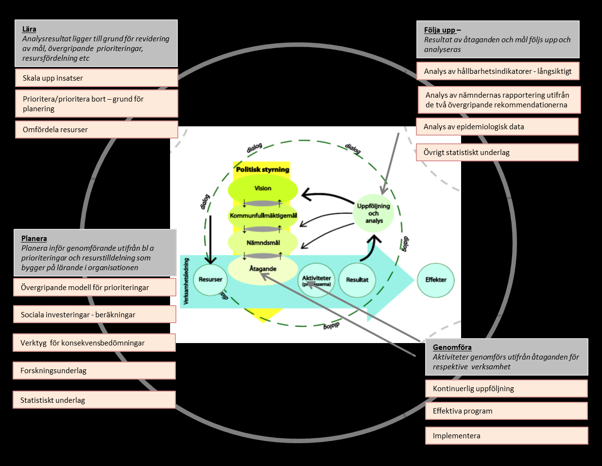 Bildtext: Modell för systematiskt arbete för att nå social hållbarhet.