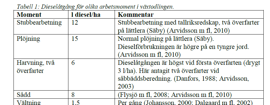 Körslor Beräkningar/ beräkningsverktyget Fliken Diesel Schabloner per ha (se t ex http://www.