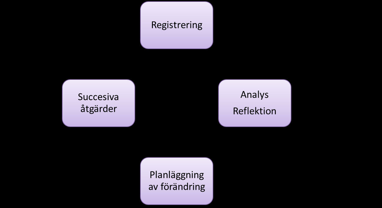 Fokus - arbete med kvalitetsregister = KR-arbete = Alla aktiviteter och procedurer relaterade till arbete med kvalitetsregister; från