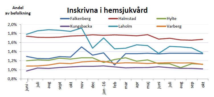 Uppföljning av hemsjukvård: våren 2015 - IDAG Börjat med volymindikatorer successivt säkra data Diskutera skillnader: mellan kommuner, skillnader i åldrar etc INSKRIVNA i