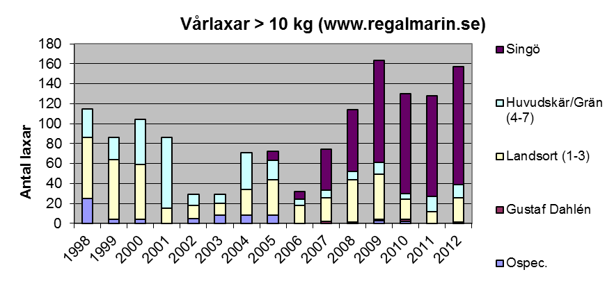 Figur. Antal fångade vandringslaxar över 10 kg i Stockholms län De senaste åren har det fångats över 120 laxar över 10 kg (figur). Merparten av fisken fångas i Ålandshav i vattnen utanför Singö.