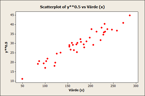 Residual Exempel (forts) Transformationer Regression Analysis: y**0.5 versus Värde (x) The regression equation is y**0.5 = 7.20 + 0.127 Värde (x) Predictor Coef SE Coef T P Constant 7.201 1.205 5.