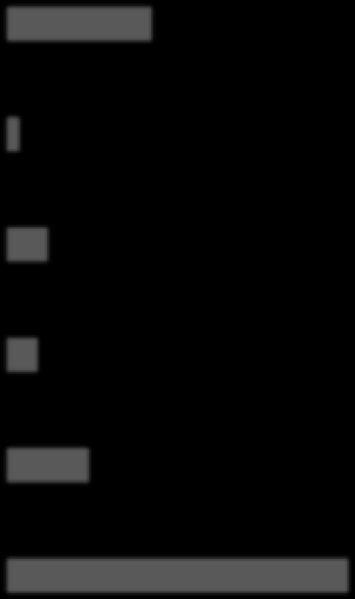 Difference in reported time (diary data recall) Household work Support in practical and economic work Contacts with health care