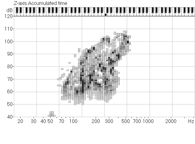 Efter behandling med LSVT har patienterna erhållit ökad röststyrka (SPL) med minst 8 db (30 cm), ökad duration av uthållen vokal, ökat röstomfång, större variation i grundtonsfrekvens i spontantal