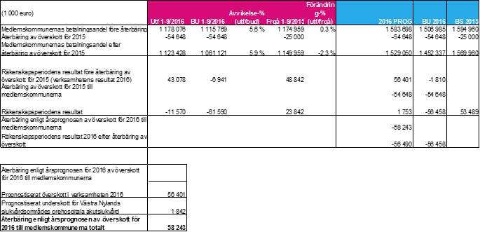 HELSINGFORS OCH NYLANDS PROTOKOLL 2/2016 29 (75) FULLMÄKTIGE 27 14.12.2016 Enligt prognosen överskrider samkommunens bindande nettokostnader den i juni uppdaterade budgeten med 18,5 milj.