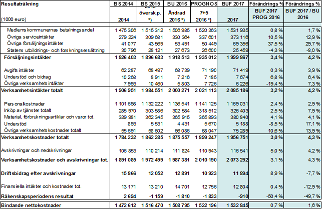 HELSINGFORS OCH NYLANDS PROTOKOLL 2/2016 44 (75) FULLMÄKTIGE 28 14.12.2016 *) BU 2015 överskottsåterbäring 54,8 milj.