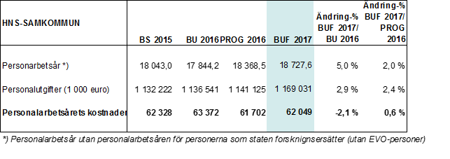 HELSINGFORS OCH NYLANDS PROTOKOLL 2/2016 57 (75) FULLMÄKTIGE 28 14.12.
