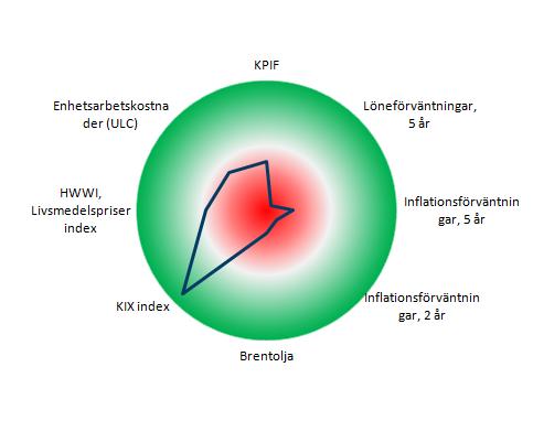cc Ränterullen, 17 april, 2015 Snabbkoll på Riksbanken Inflationsbarometern Inflation (KPIF) och prognoser Grön +2; Röd -2 standardavvikelse från konsensusprognos, årstaktsförändring gentemot
