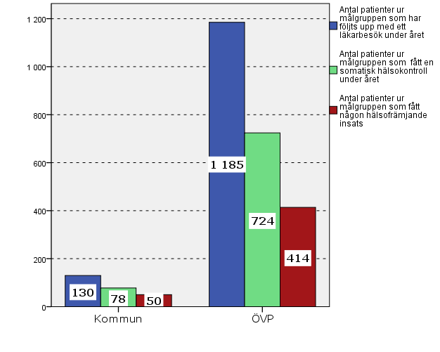 4:2 Uppföljning av läkare, somatisk hälsokontroll och hälsofrämjande insatser Kommunala enheter uppskattar att 130 personer har följts upp med ett årligt läkarbesök, att ca 78 personer fått en