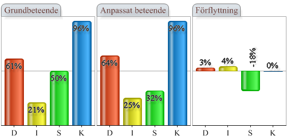 Anpassat beteende Ditt anpassade beteende avspeglar de förändringar du känner att du behöver göra för att passa in i en viss situation, till exempel på