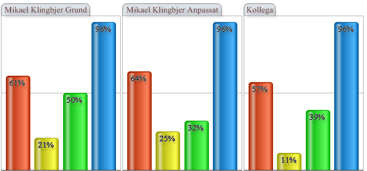 Din anpassade profil enligt Kollega Svårigheter och utmaningar För dig är det naturligt att klart deklarera dina åsikter i en fråga. Du drar dig inte heller för att konfrontera "obehagliga" frågor.