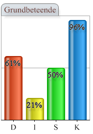 Grundbeteende Grundbeteendet beskriver ditt naturliga beteende. Det avspeglar ditt sätt att förhålla dig till omgivningen när du känner dig trygg och avspänd.